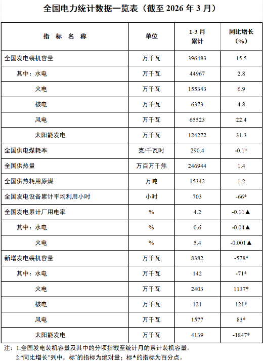 国家能源局发布2026年1-3月份全国电力统计数据